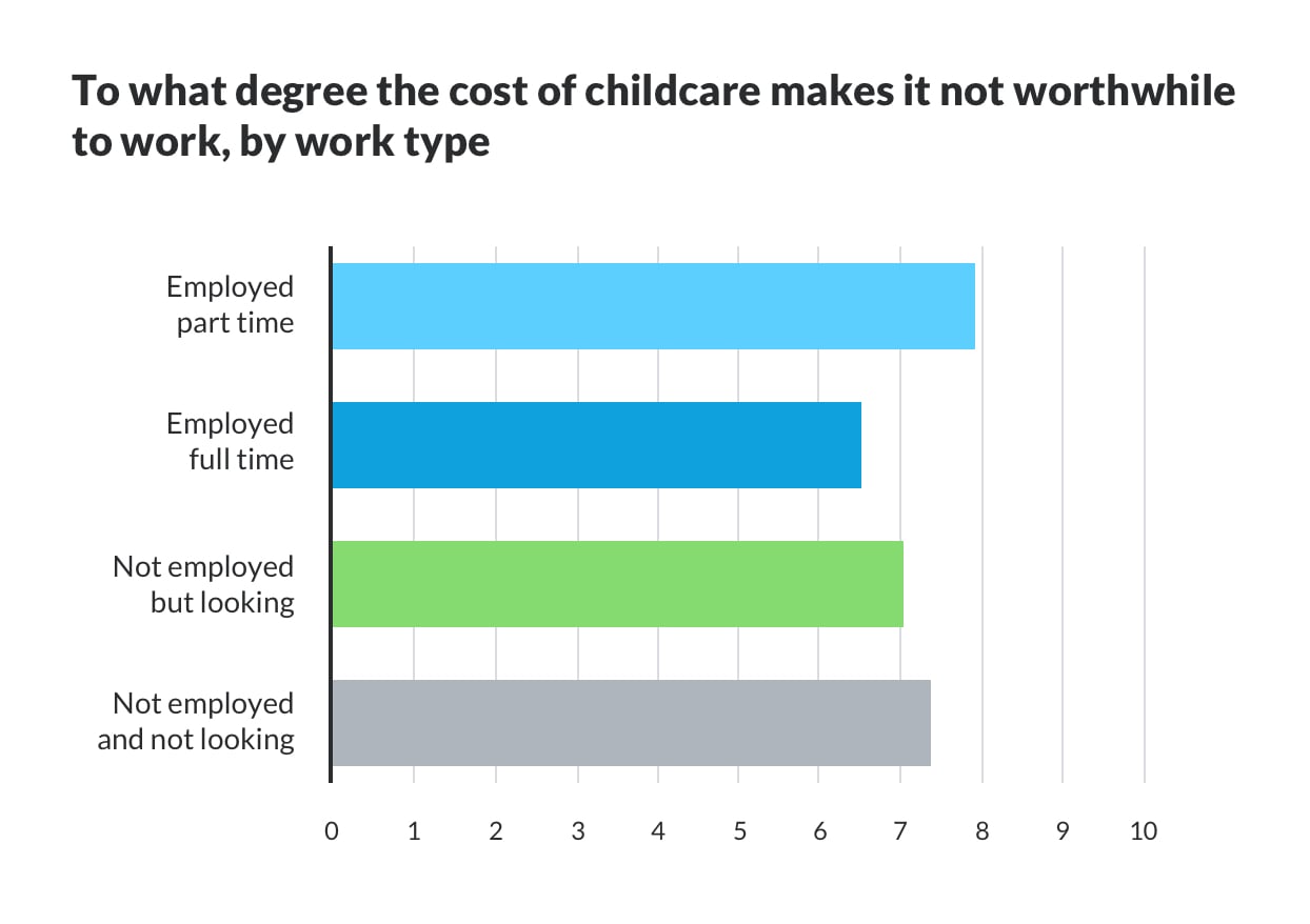 cost of child care and working slide