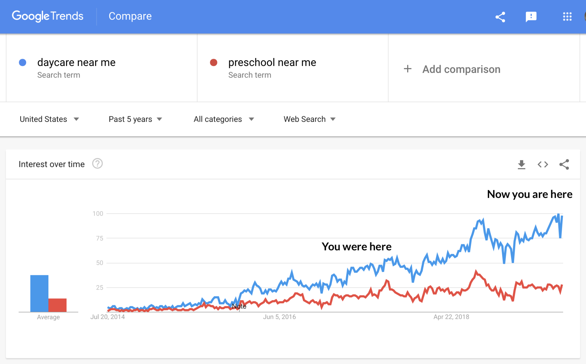 Google Trends for daycare and preschool
